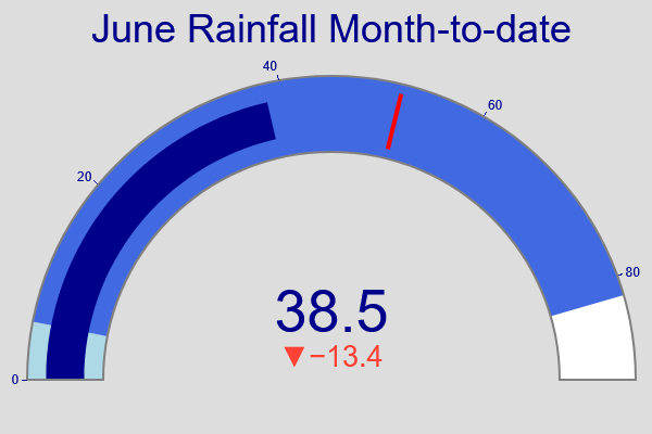 Plotly generated month-to-date rainfall gauge